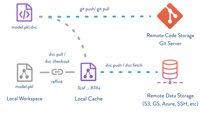 First Impressions of Data Science Version Control (DVC)