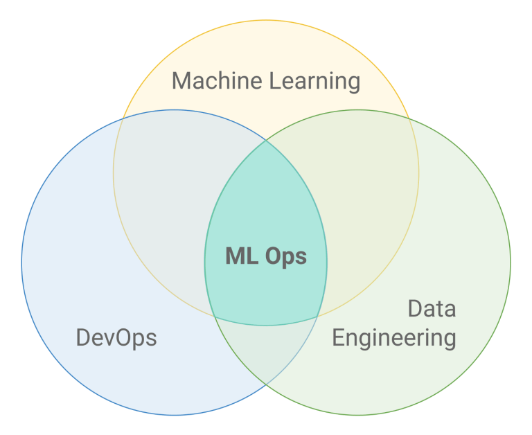 Continuous Machine Learning - Part I