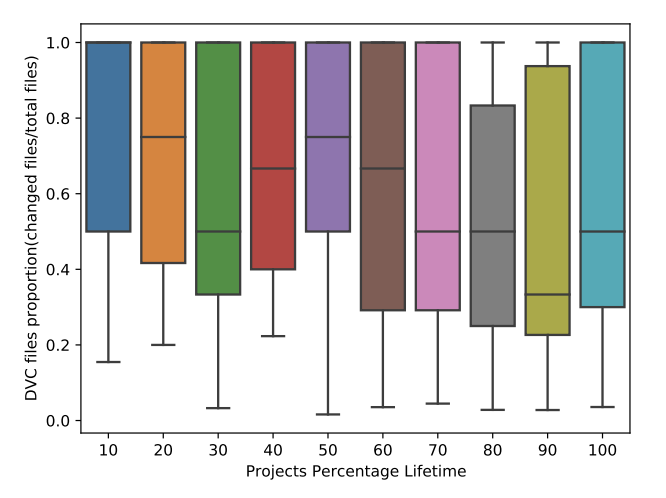 On the Co-evolution of ML Pipelines and Source Code - Empirical Study of DVC Projects