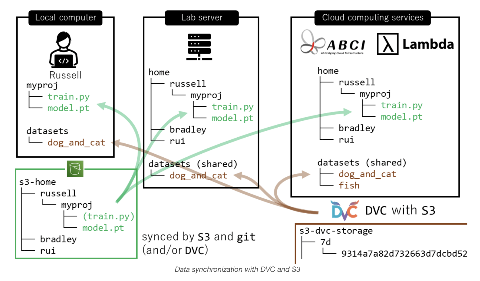 Versioning a Shared Dataset Using DVC and S3