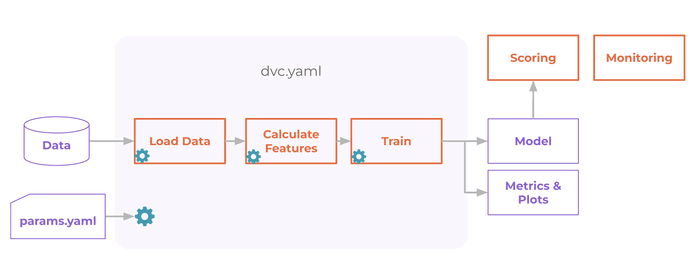 DVC Pipeline Design