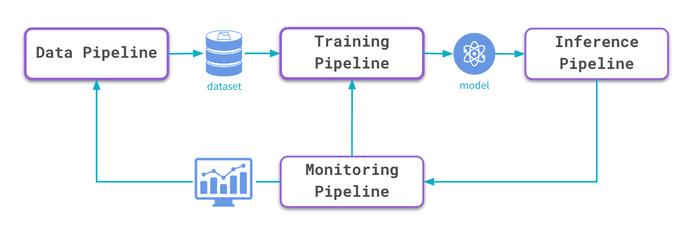 Typical Machine Learning Operations (MLOps) workflow