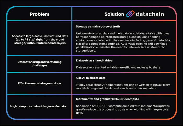 Unstructured Data Management Problems and Solutions