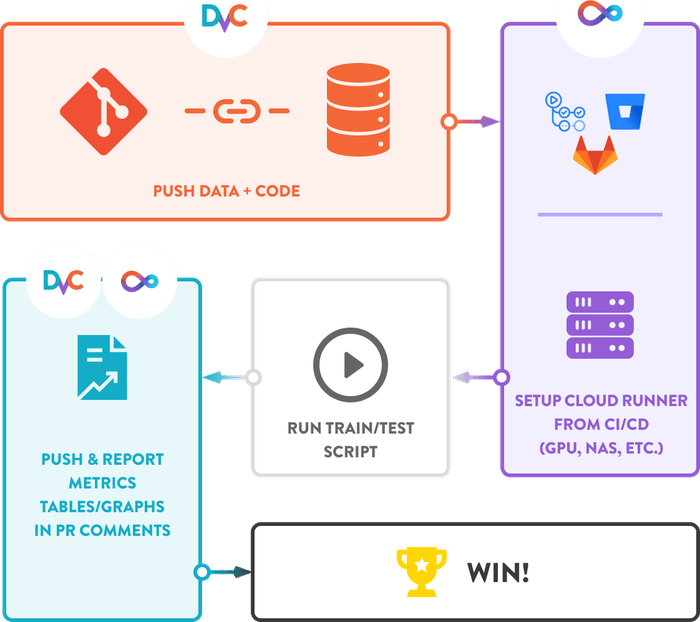 Traditional ML meets CI/CD