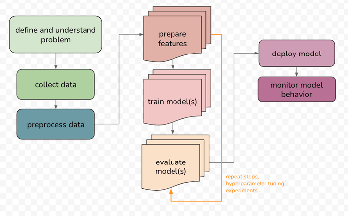 Machine Learning Lifecycle