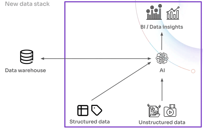 Post-modern data stack