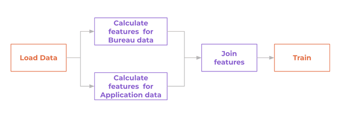 Dependency diagram