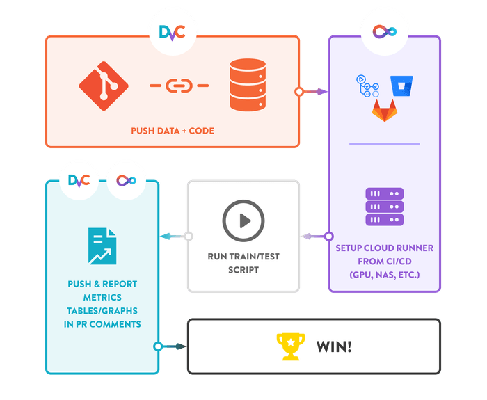 Continuous Integration and Deployment for Machine Learning