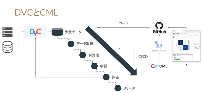 DVC and CML in Japanese