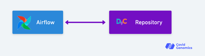 Airflow + DVC Integration