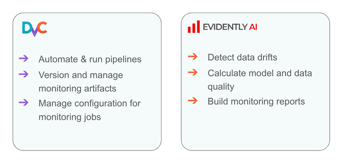 Core features of DVC and Evidently for MLOps practices