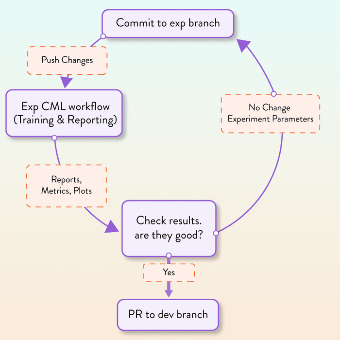 Workflow for experimentation and hyperparameter tuning