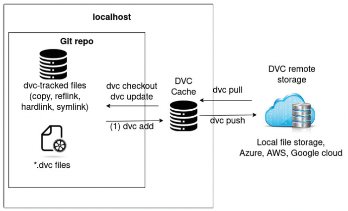 Samson Zhang, DVC Workflow, Cache and Storage