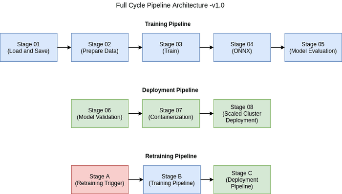 Training, Deployment and Retraining Architecture