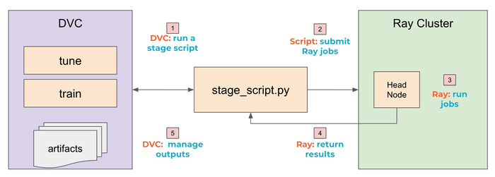 Design POC Solution for DVC + Ray (local)