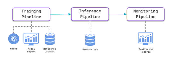 Pipelines and artifacts of the example project*