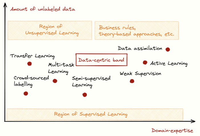 Data Centric Framework