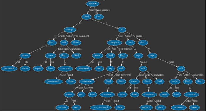 Fundamentals of MLOps