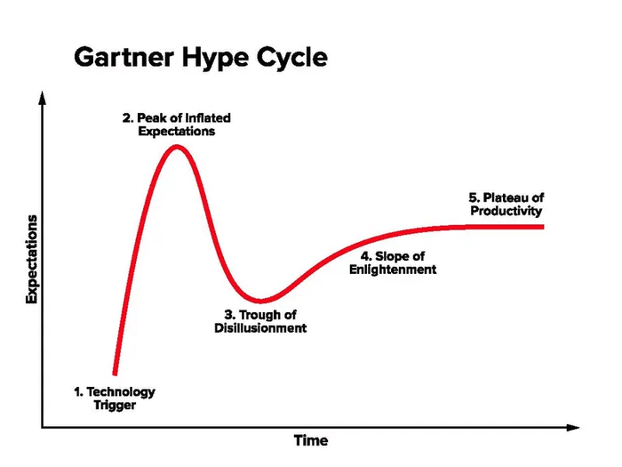 Gartner Hype Cycle