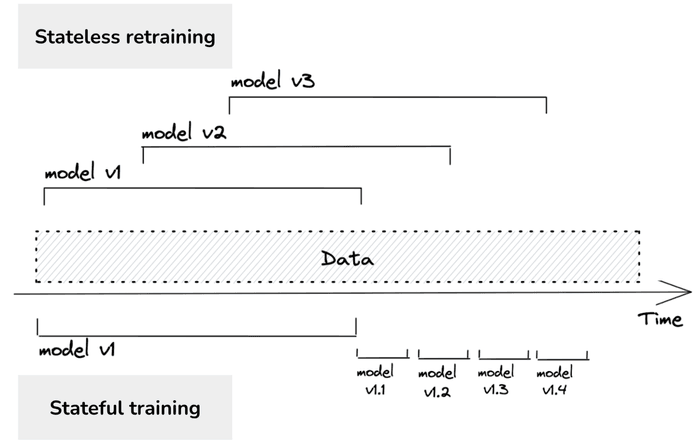 Stateful Training