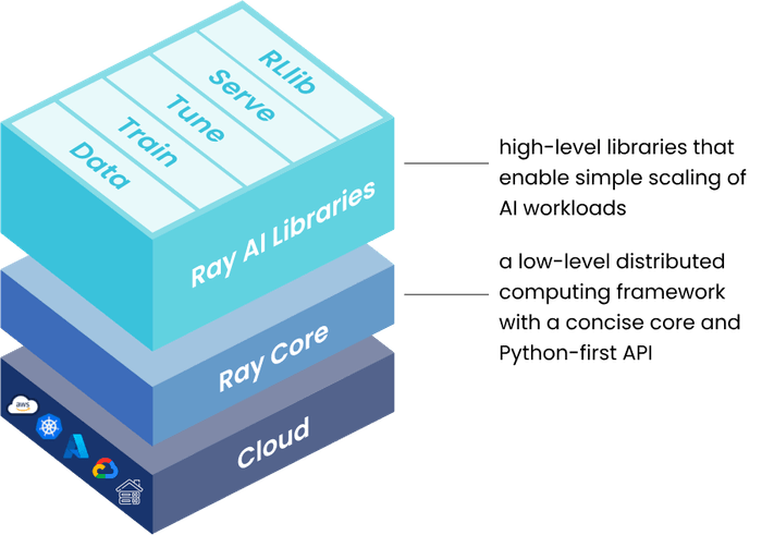 Stack of Ray libraries - a unified toolkit for ML workloads