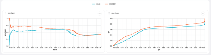 example of plots and results in DVC Studio