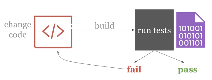 basic ci system