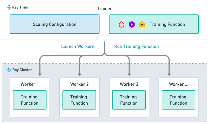 Ray Train Overview