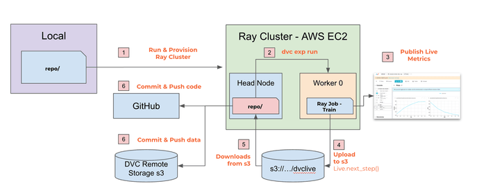 Solution Design for DVC with Ray in Clouds