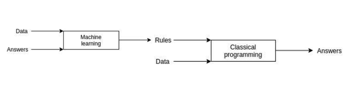 CI/CD for Machine Learning