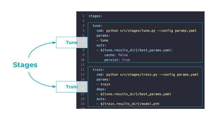 DVC pipeline