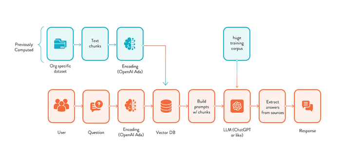 RAG flowchart