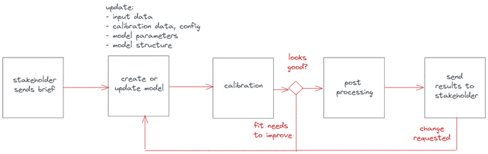 Map Pipeline