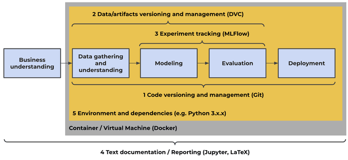 Proposed Reproducibility Framework for Data Science