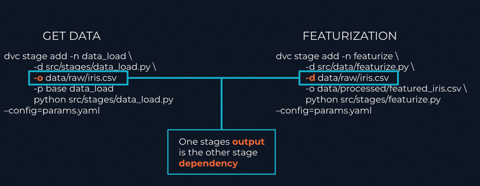 notes from pipelines lesson iterative learning course