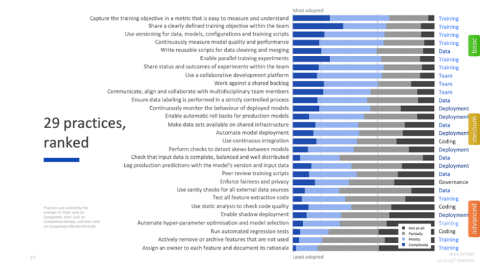 Engineering Best Practices for Machine Learning