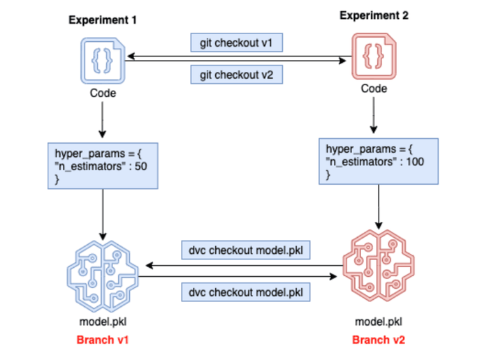 DVC (Git for Data): A complete Intro