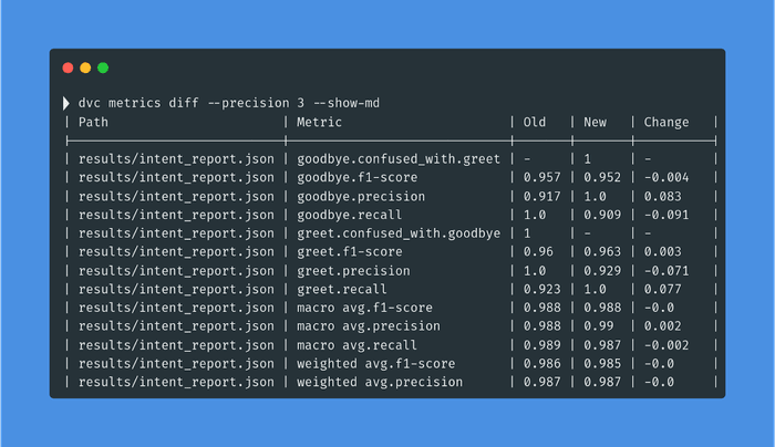 Rasa DVC metrics diff