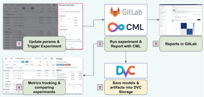 GitLab Continuous Integration Pipeline Configuration