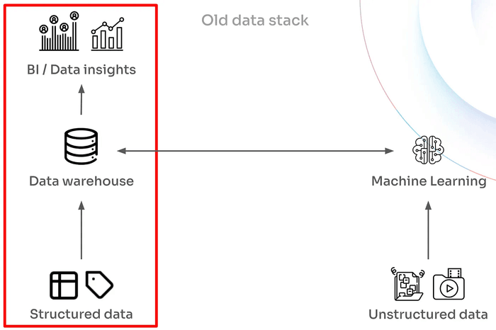 Modern data stack