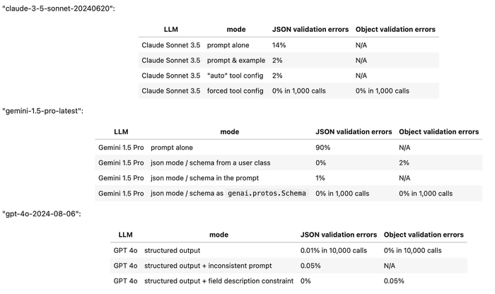 Test Results of Gemini Pro, Anthropic Claude Sonnet, and Open AI GPT