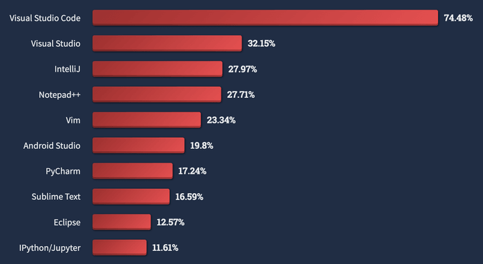 StackOverflow survey